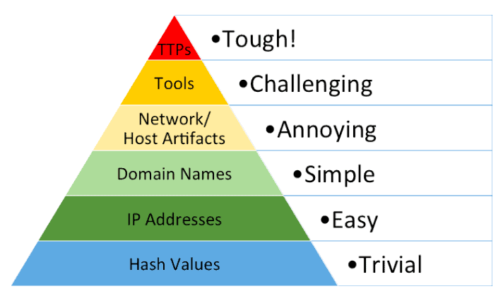 Sans Dfir Cyber Threat Intelligence Summit 2019 Extracting More Value