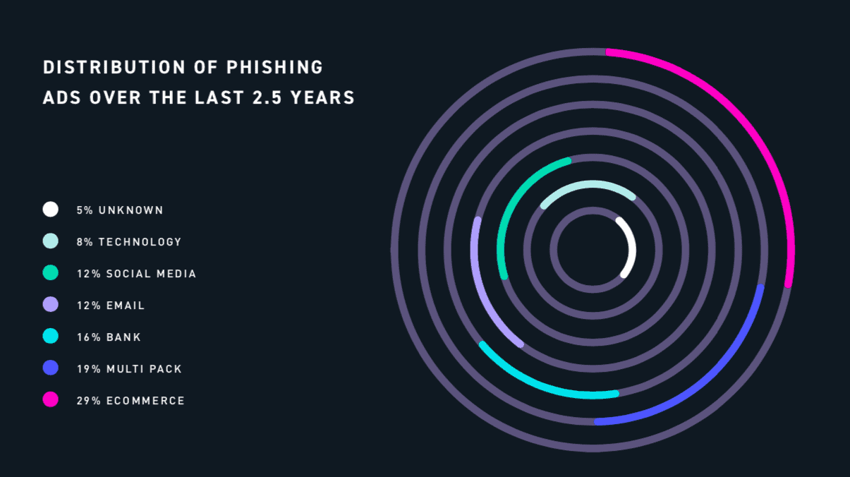 The Ecosystem Of Phishing From Minnows To Marlins Digital Shadows