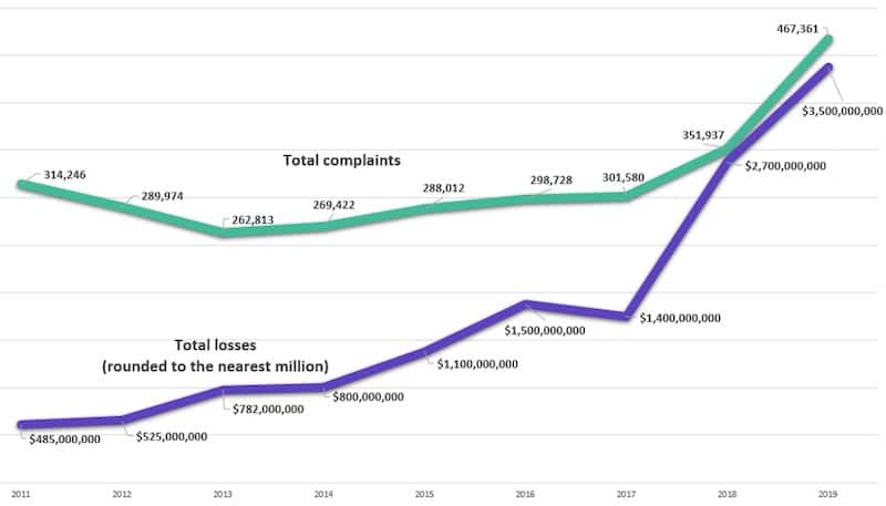 FBI IC3 2019: Cybercrime Results In Over .5 Billion In Reported Losses ...