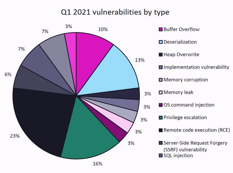 Q1 Vulnerability Roundup | Digital Shadows