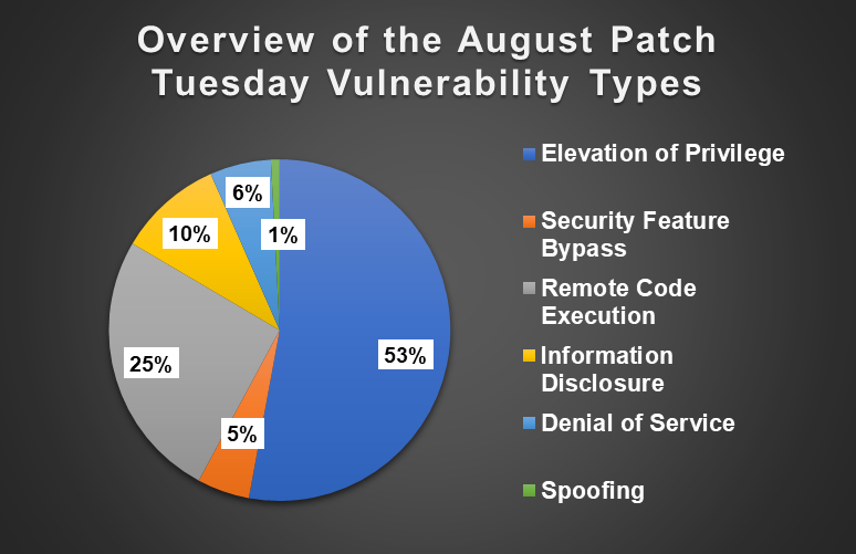 Vulnerability Intelligence RoundUp: Cloudy With A Chance Of Zero Days ...